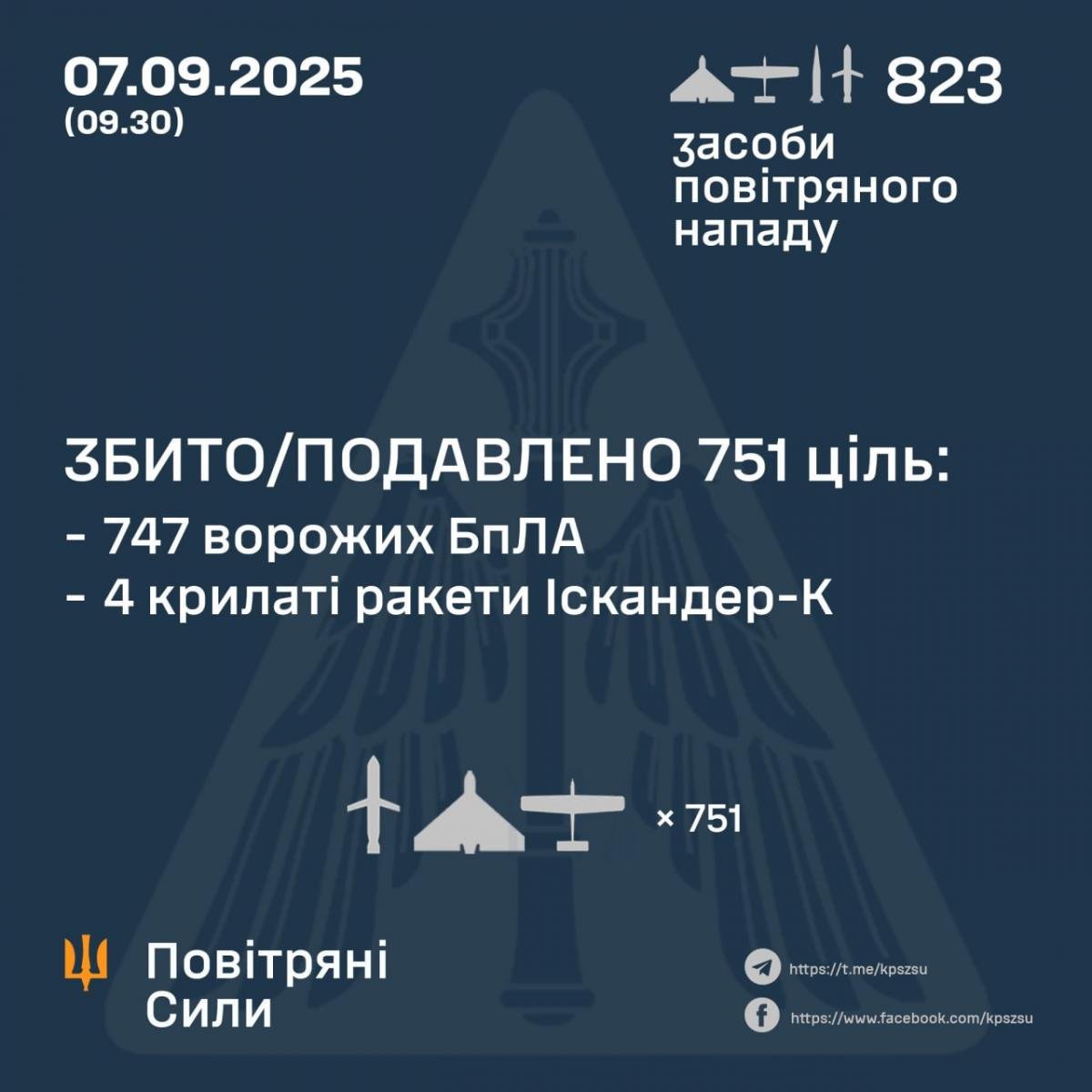Новий антирекорд: РФ вдарила по Україні 810 дронами та 13 ракетами, деталі Новий антирекорд: РФ вдарила по Україні 810 дронами та 13 ракетами, деталі