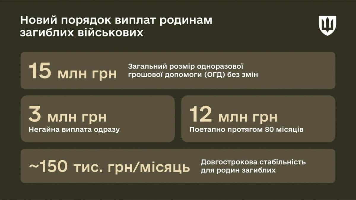 Порядок виплат сім’ям загиблих військових оновлено: що зміниться вже у вересні Порядок виплат сім’ям загиблих військових оновлено: що зміниться вже у вересні