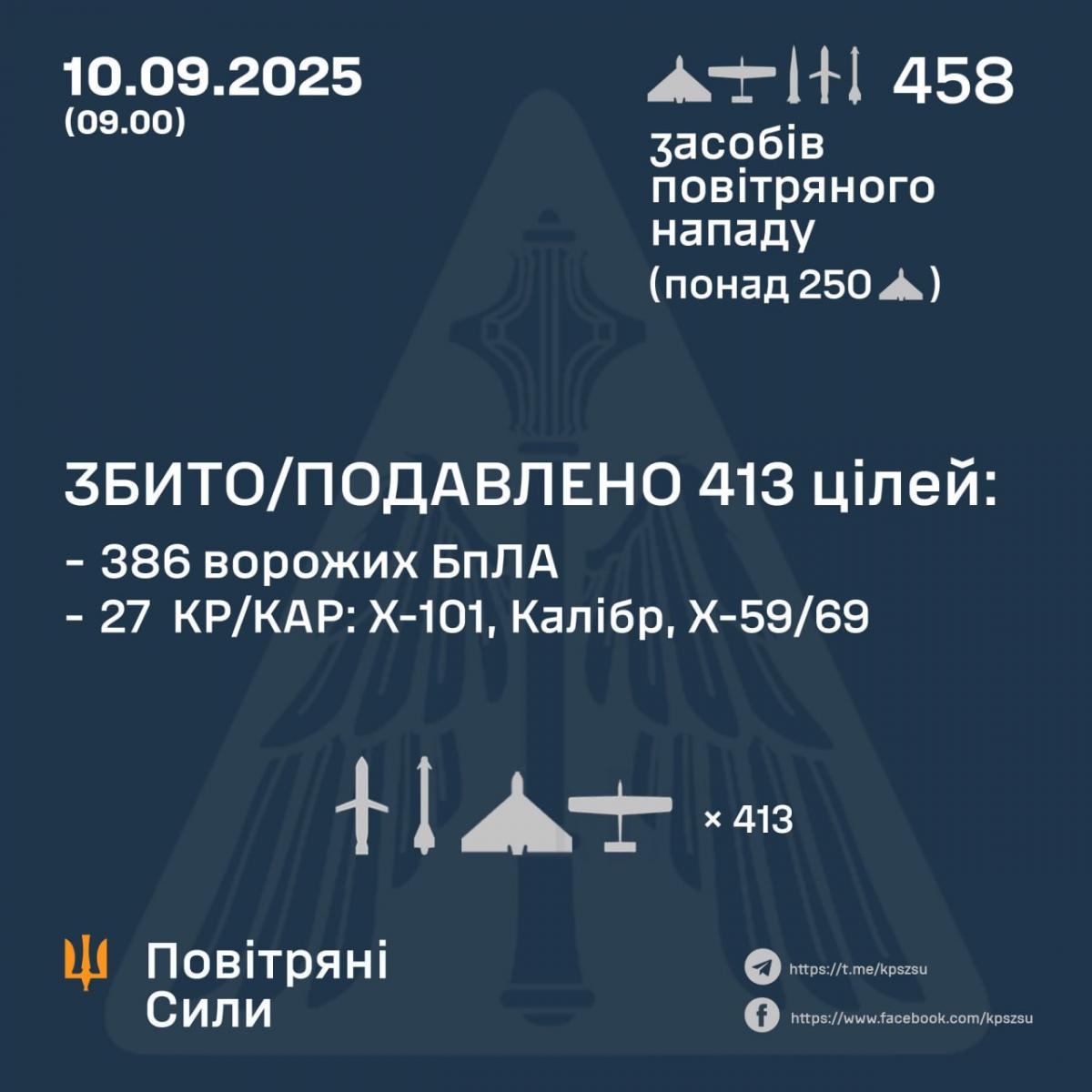 Масований удар РФ по Україні: в ПС сказали, скільки Шахедів полетіли в Польщу Масований удар РФ по Україні: в ПС сказали, скільки Шахедів полетіли в Польщу