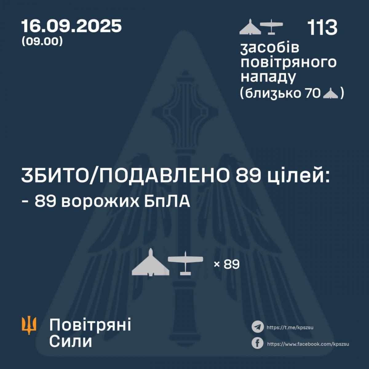 статистика сбития дронов в ночь на 16 сентября статистика сбития дронов в ночь на 16 сентября
