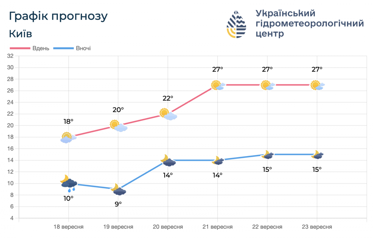 Графік погоди Графік погоди