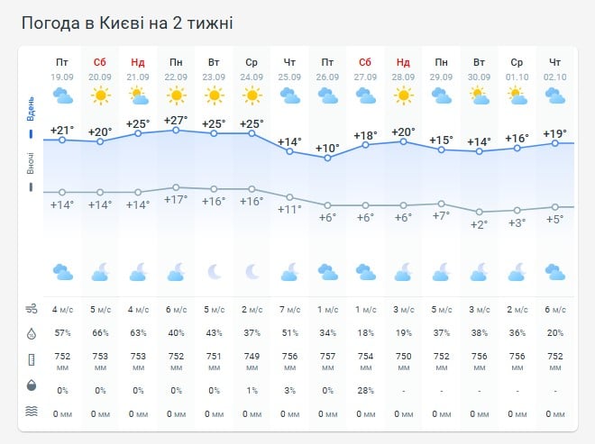 Погода в Киеве на две недели Погода в Киеве на две недели