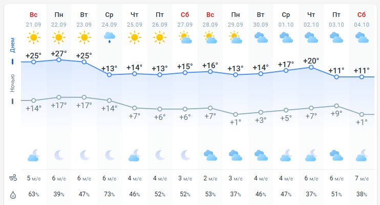 погода 22 сентября 