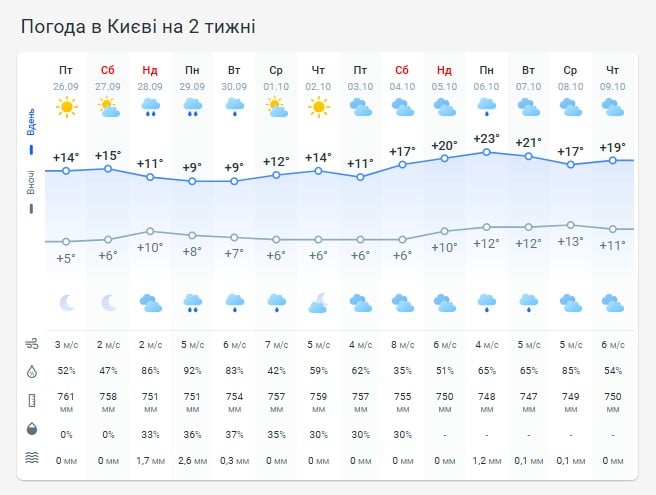 Погода в Киеве на две недели Погода в Киеве на две недели