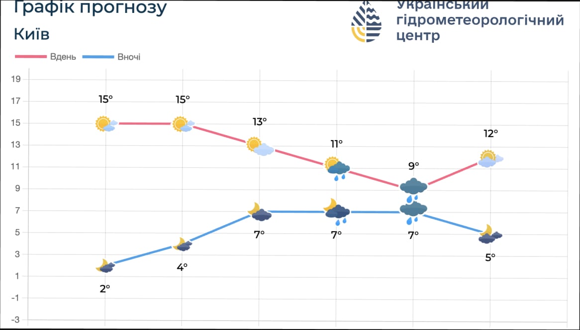 Графік погоди для Києва на найближчі 5 днів Графік погоди для Києва на найближчі 5 днів