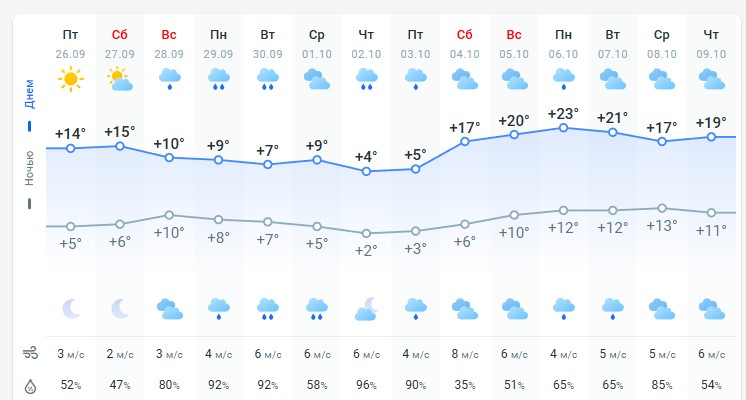 погода 27 сентября погода 27 сентября