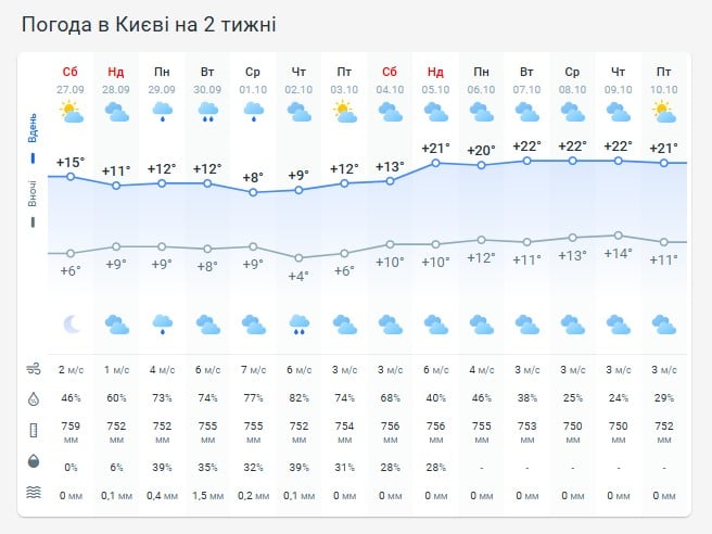 Погода в Киеве на две недели Погода в Киеве на две недели