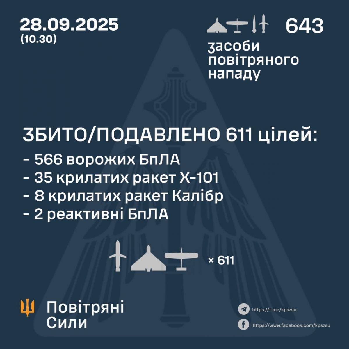 Росія випустила по Україні понад 600 ракет і дронів - названа головна ціль атаки Росія випустила по Україні понад 600 ракет і дронів - названа головна ціль атаки