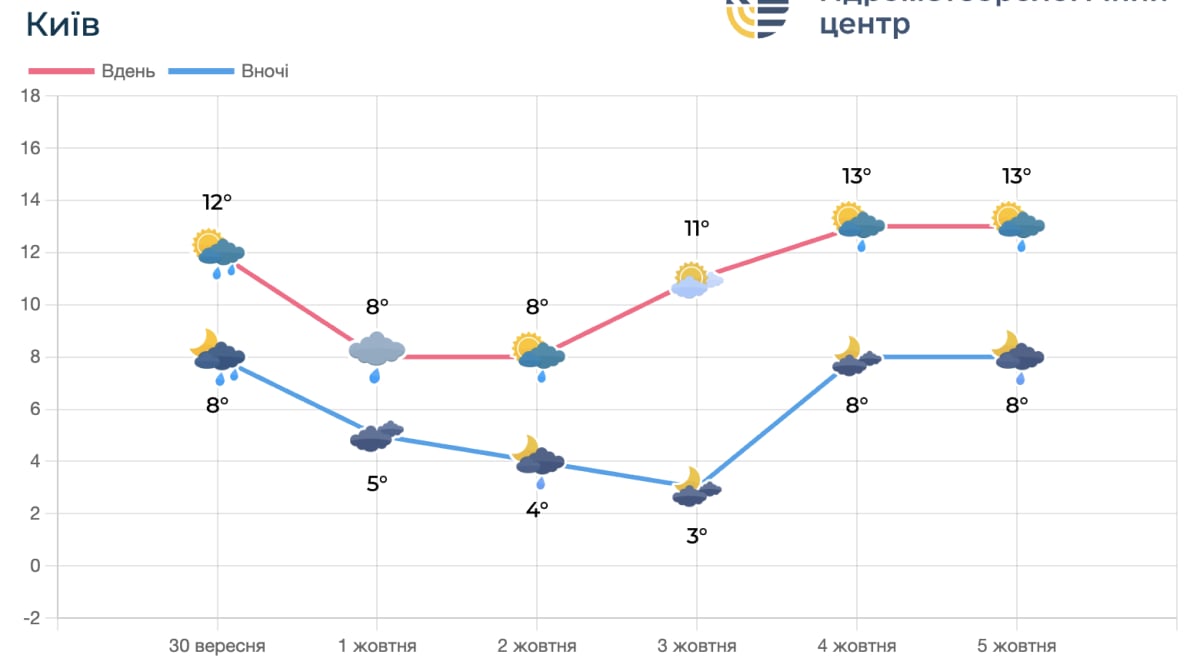 Графік прогнозу погоди Графік прогнозу погоди