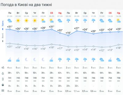 Спека відступає: синоптикиня назвала дату, коли різко впаде температура Спека відступає: синоптикиня назвала дату, коли різко впаде температура