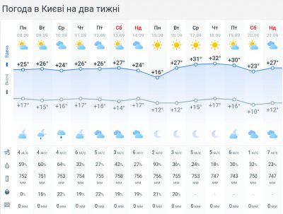 Сонячно та тепло буде не всюди: названо області, куди увірветься дощова погода Сонячно та тепло буде не всюди: названо області, куди увірветься дощова погода