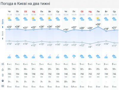 Температура впаде до +16: які області України накриють дощі та похолодання Температура впаде до +16: які області України накриють дощі та похолодання