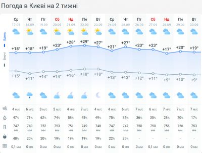 В Україну повернеться тепла погода: коли температура підніметься до +28 градусів В Україну повернеться тепла погода: коли температура підніметься до +28 градусів