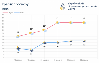 Графік погоди Графік погоди