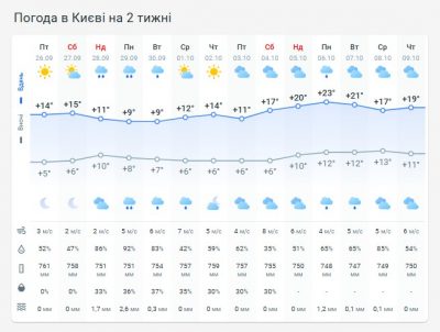 Погода в Киеве на две недели Погода в Киеве на две недели