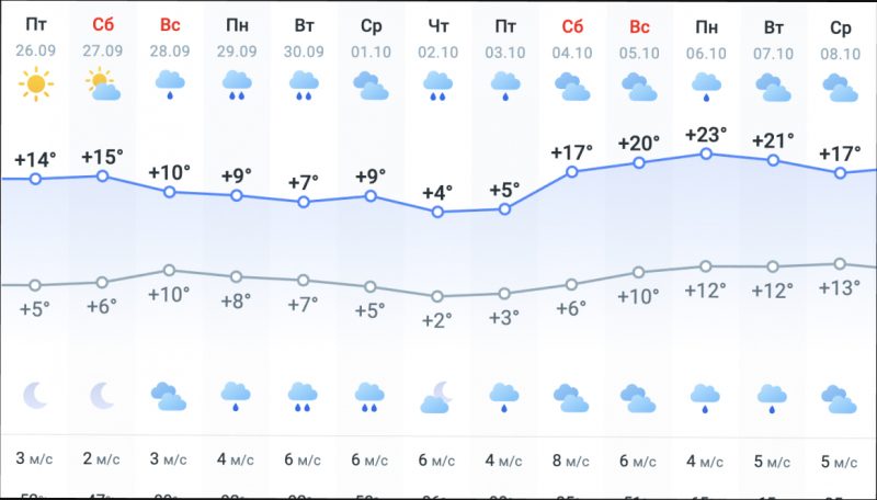 Погода на два тижні жовтня Погода на два тижні жовтня