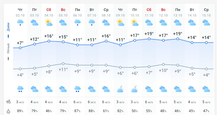погода 3 октября 