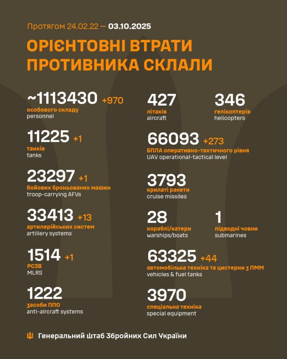 Втрати армії РФ за добу Втрати армії РФ за добу