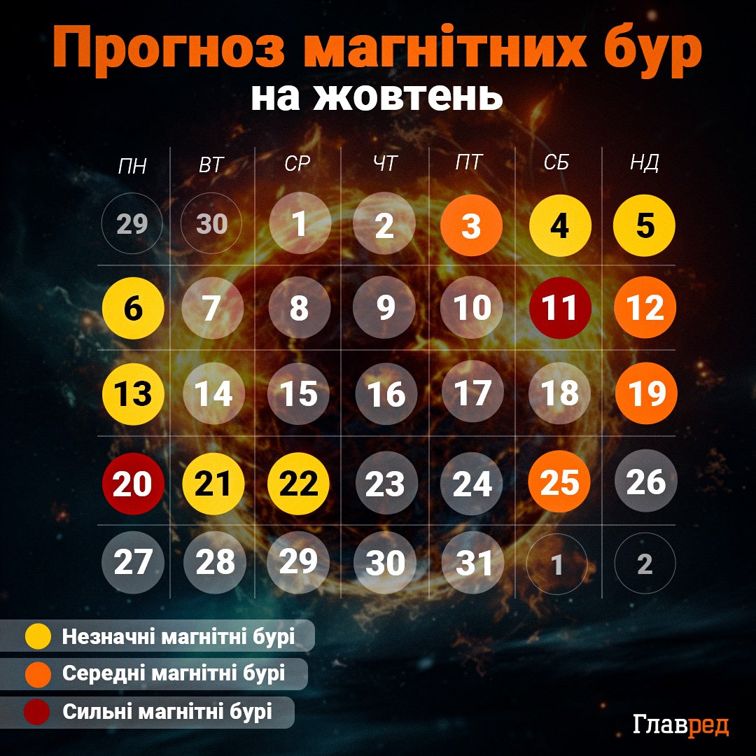 Чотири магнітні бурі атакують Україну: названо найнебезпечніші дати Чотири магнітні бурі атакують Україну: названо найнебезпечніші дати