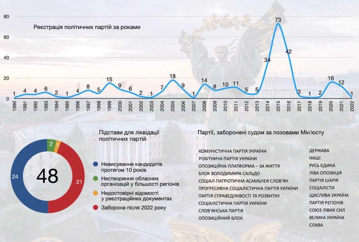 Партійне будівництво України – як змінювався політичний ландшафт Партійне будівництво України – як змінювався політичний ландшафт