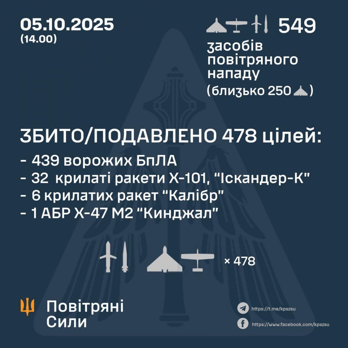 Росія запустила по Україні понад 500 ракет і дронів - названо основну ціль атаки Росія запустила по Україні понад 500 ракет і дронів - названо основну ціль атаки