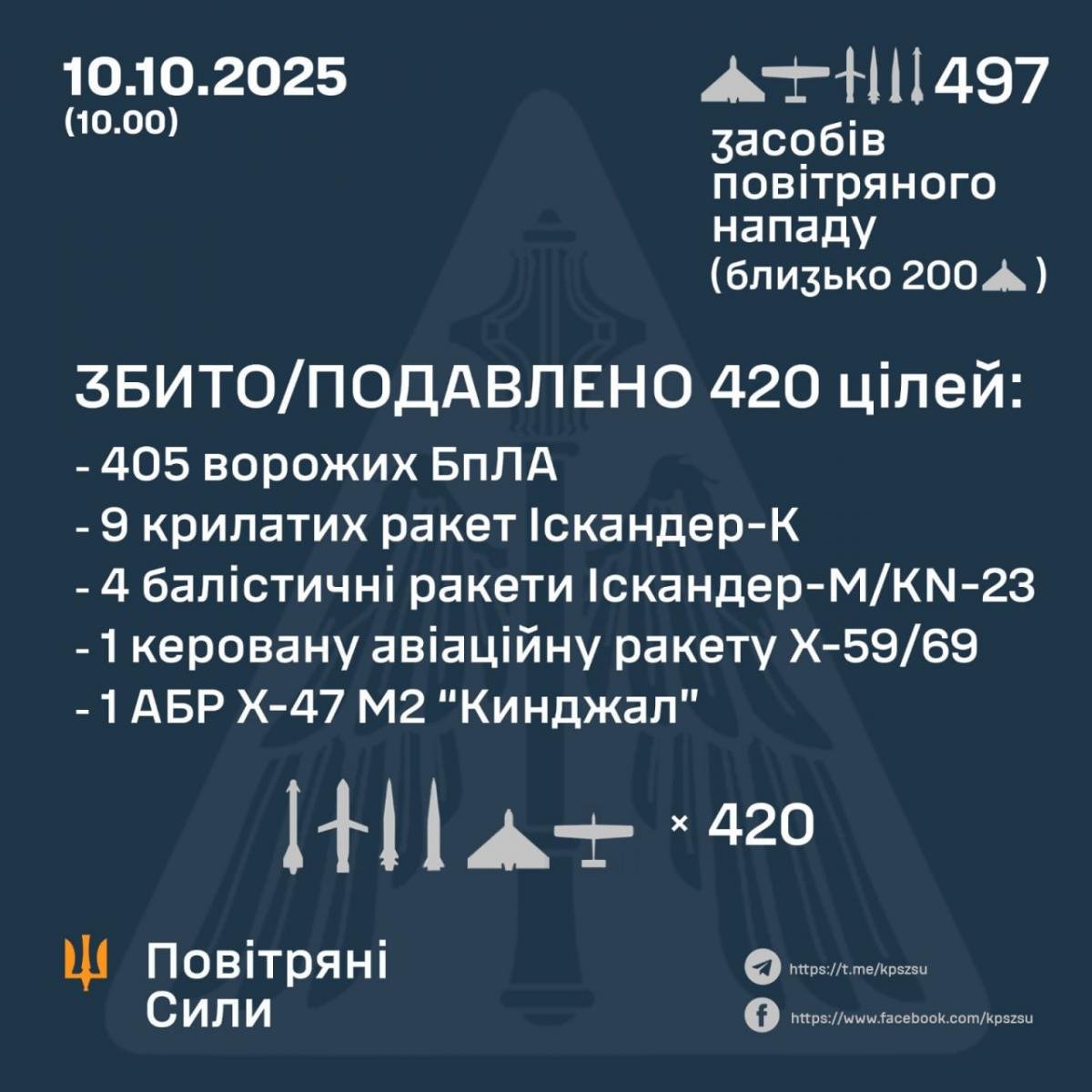 Звіт Повітряних сил ЗСУ Звіт Повітряних сил ЗСУ