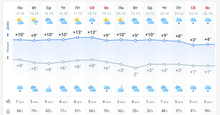 погода 14 октября 