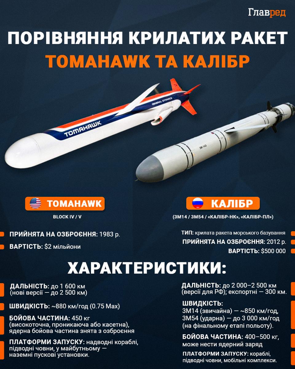 Чому Трамп почав говорити про Tomahawk для України - розкрито план Білого дому Чому Трамп почав говорити про Tomahawk для України - розкрито план Білого дому