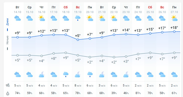 погода 15 октября 