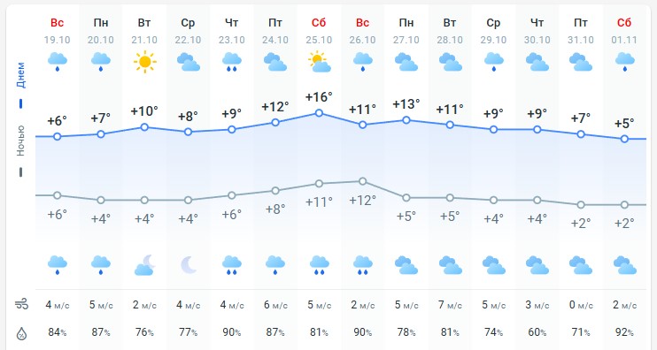 погода 19 октября погода 19 октября