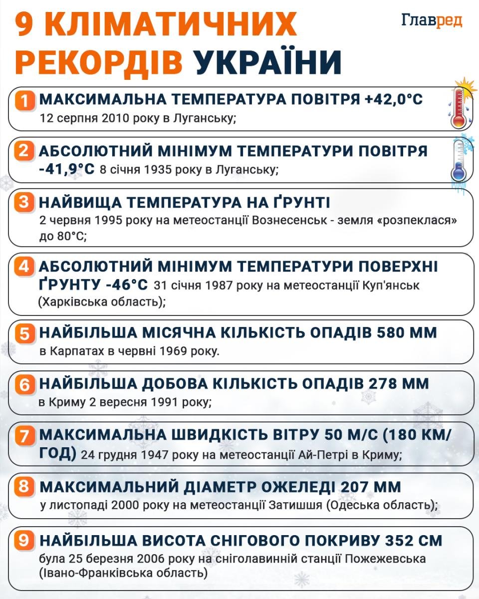 9 кліматичних рекордів України 9 кліматичних рекордів України