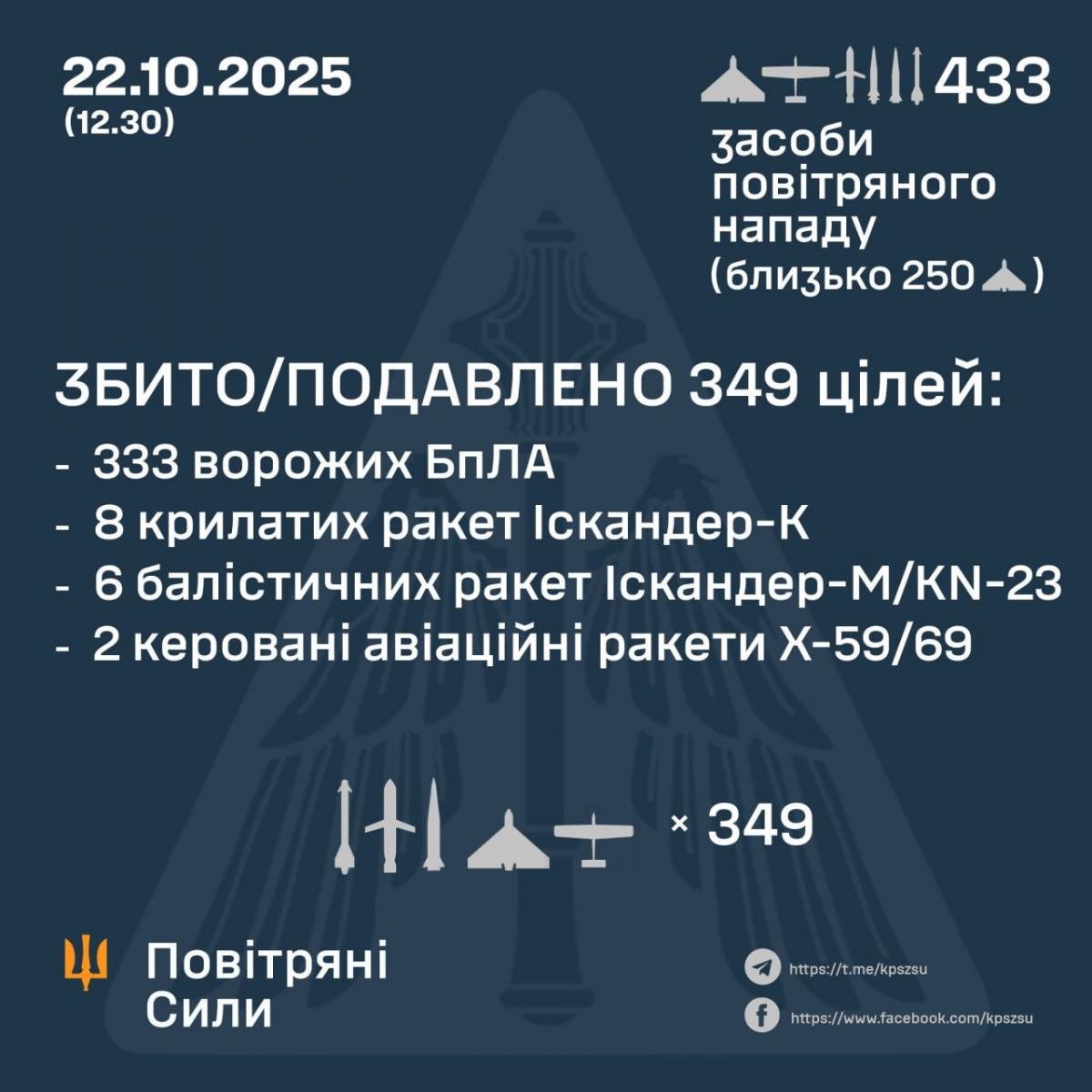 Статистика Воздушных сил Статистика Воздушных сил