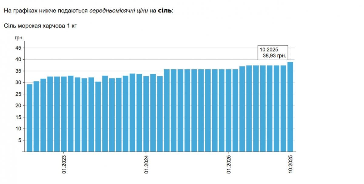 Среднемесячные цены на соль Среднемесячные цены на соль
