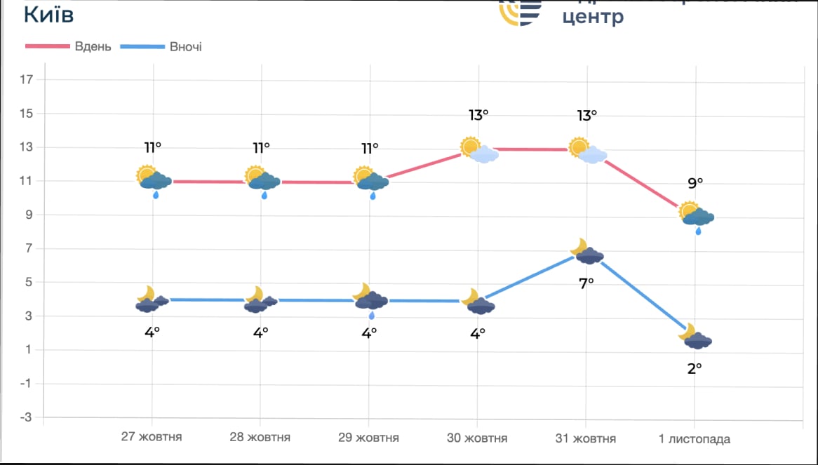 Погода для Києва  Погода для Києва