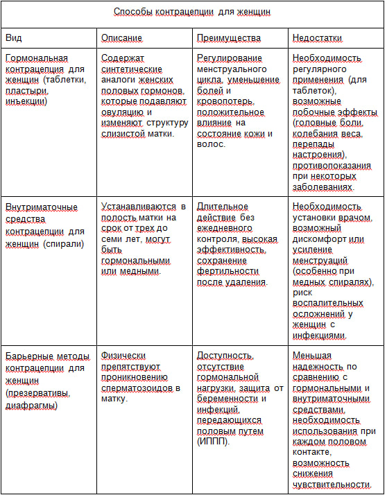 Контрацепция и интимное здоровье для женщин: как подобрать оптимальный метод Контрацепция и интимное здоровье для женщин: как подобрать оптимальный метод