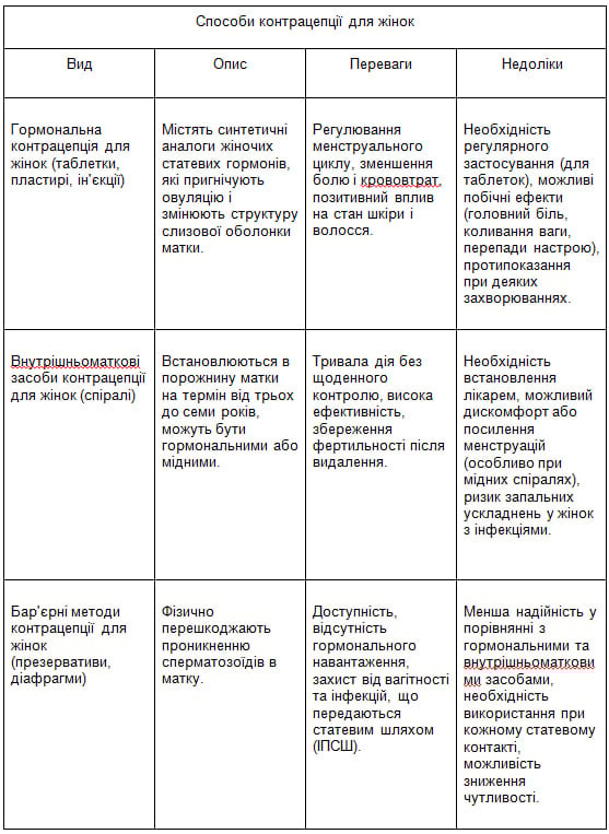Контрацепція та інтимне здоров'я для жінок: як підібрати оптимальний метод Контрацепція та інтимне здоров'я для жінок: як підібрати оптимальний метод