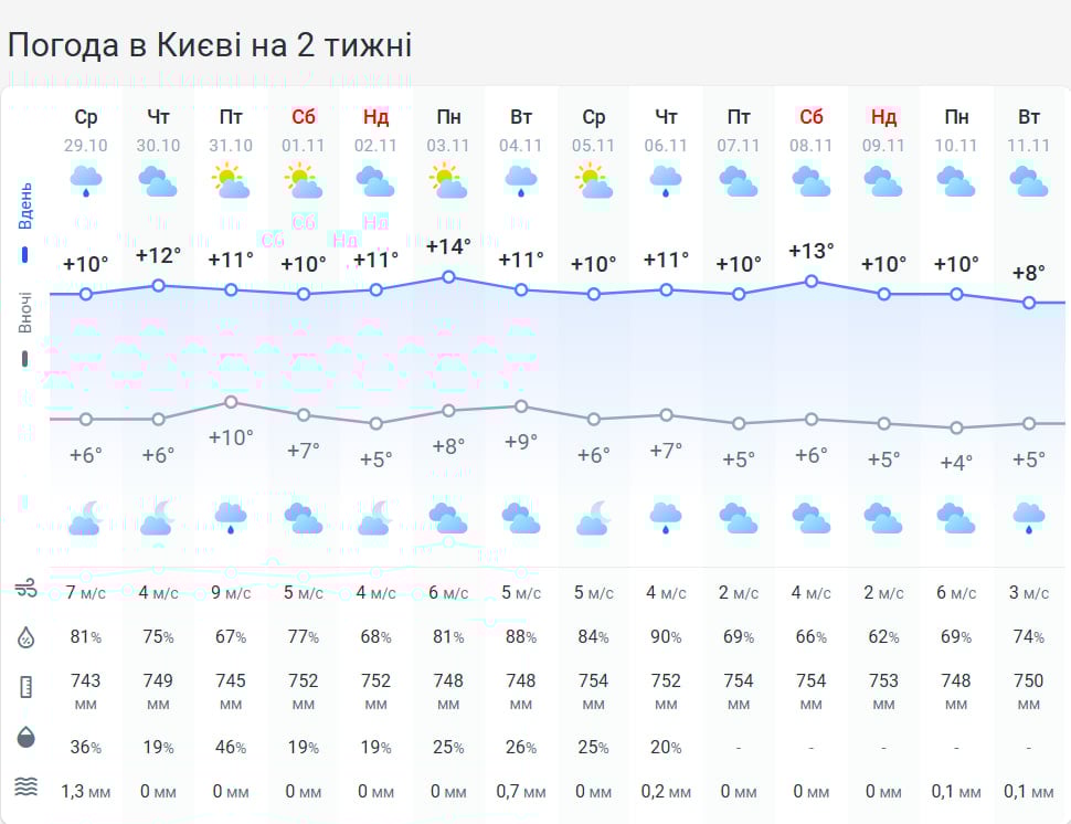 Температура підніметься до +18 градусів: зовсім скоро в Україні потеплішає Температура підніметься до +18 градусів: зовсім скоро в Україні потеплішає