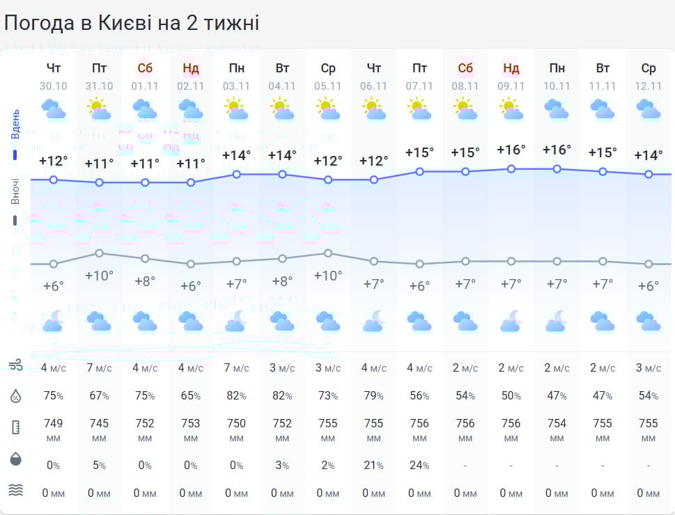 'Без мінусів': українцям сказали, якою буде погода в останній день жовтня 'Без мінусів': українцям сказали, якою буде погода в останній день жовтня