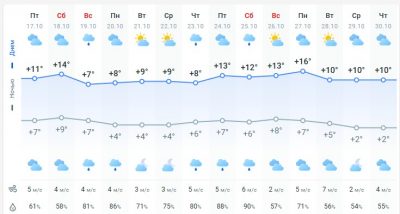 погода 18 октября погода 18 октября