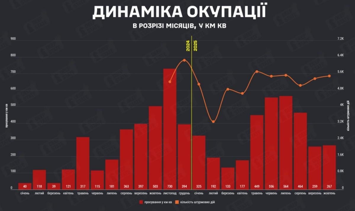 Темпи просування армії РФ по місяцях Темпи просування армії РФ по місяцях