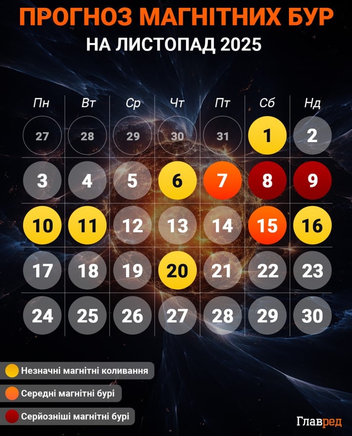 Кілька магнітних бур увірвуться в Україну в листопаді: названо небезпечні дати Кілька магнітних бур увірвуться в Україну в листопаді: названо небезпечні дати