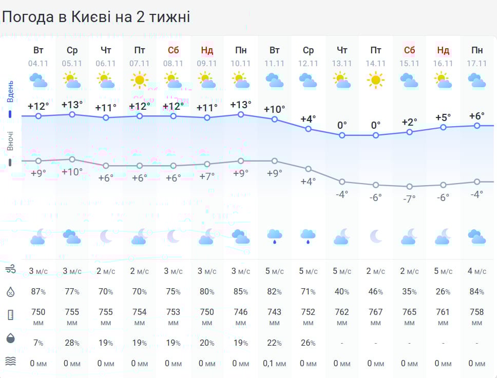 В Україну йде серйозне похолодання: відомо, коли погода різко зміниться