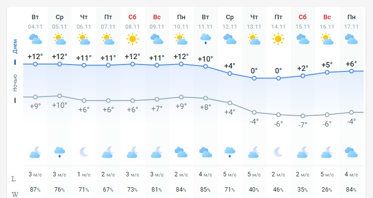 погода 5 ноября 