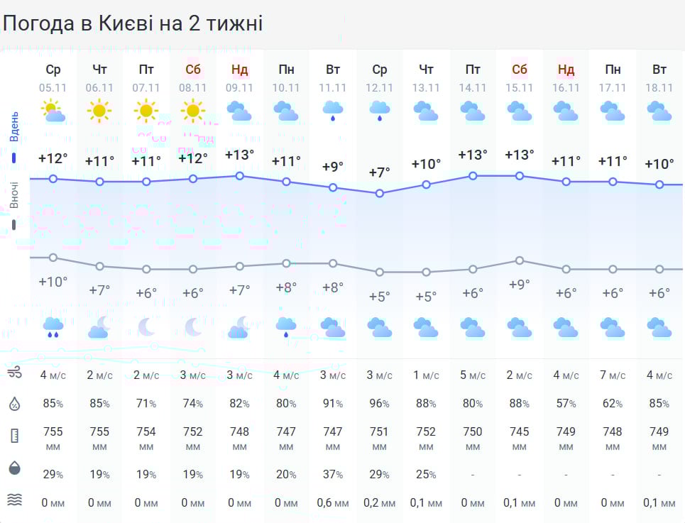 Погода зміниться кардинально: що чекає на українців найближчим часом Погода зміниться кардинально: що чекає на українців найближчим часом