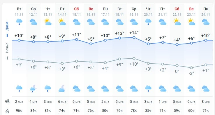 погода 12 ноября 