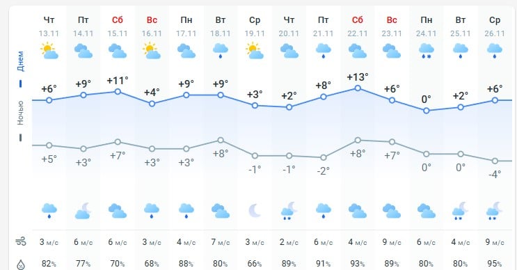 погода 14 ноября 