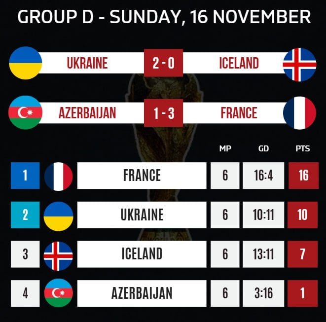 Финальная таблица отборочной группы Украины к ЧМ-2026 Финальная таблица отборочной группы Украины к ЧМ-2026