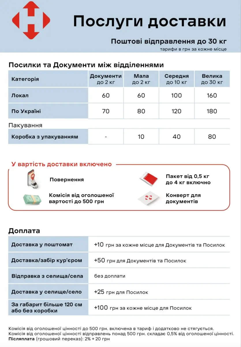 Нова пошта оновлює тарифи з 1 грудня: за що доведеться доплачувати