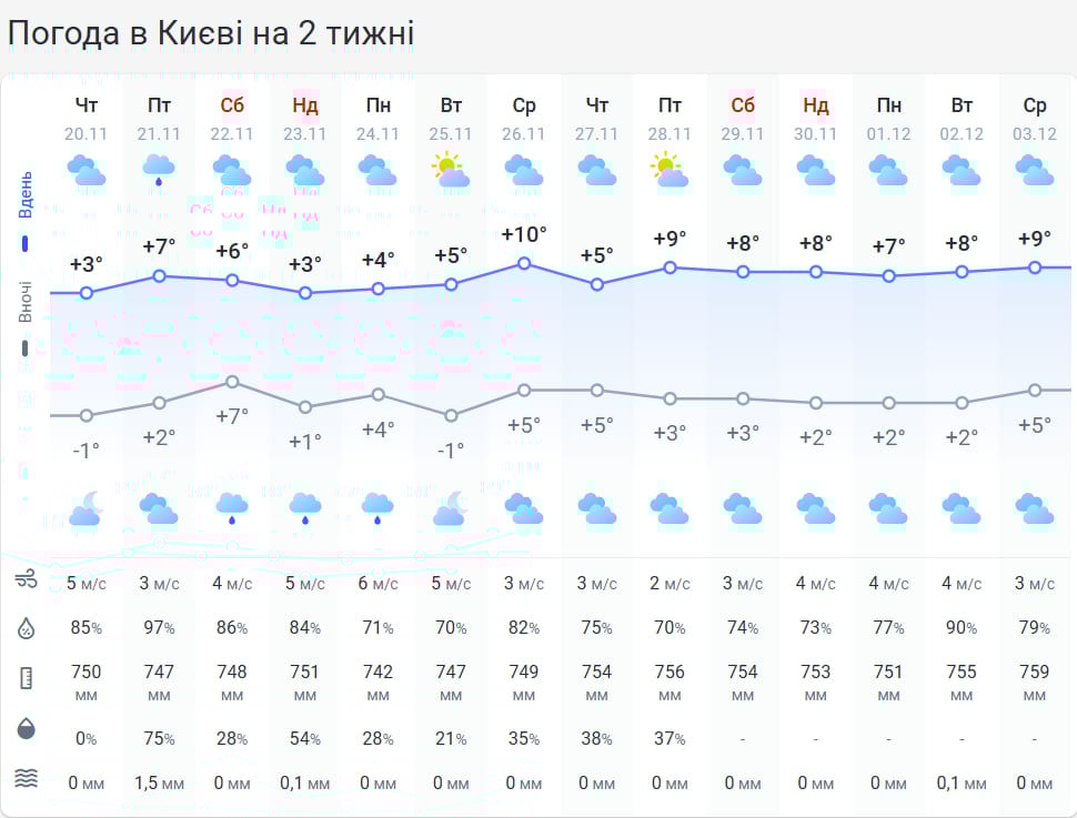 В Україну йде справжнє потепління: які регіони розігріє до +20 градусів