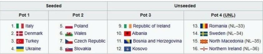 Розташування команд